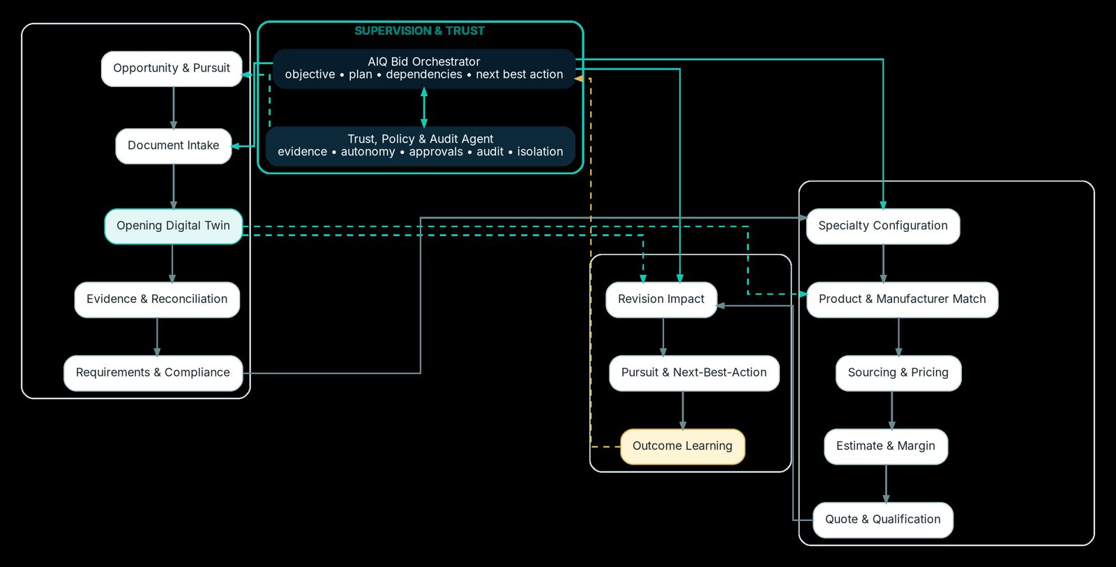 How DoorScopeIQ agents hand work to each other